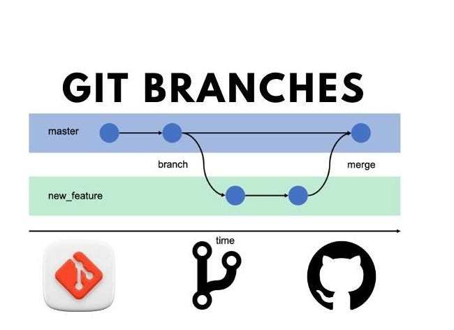 Branch in Git